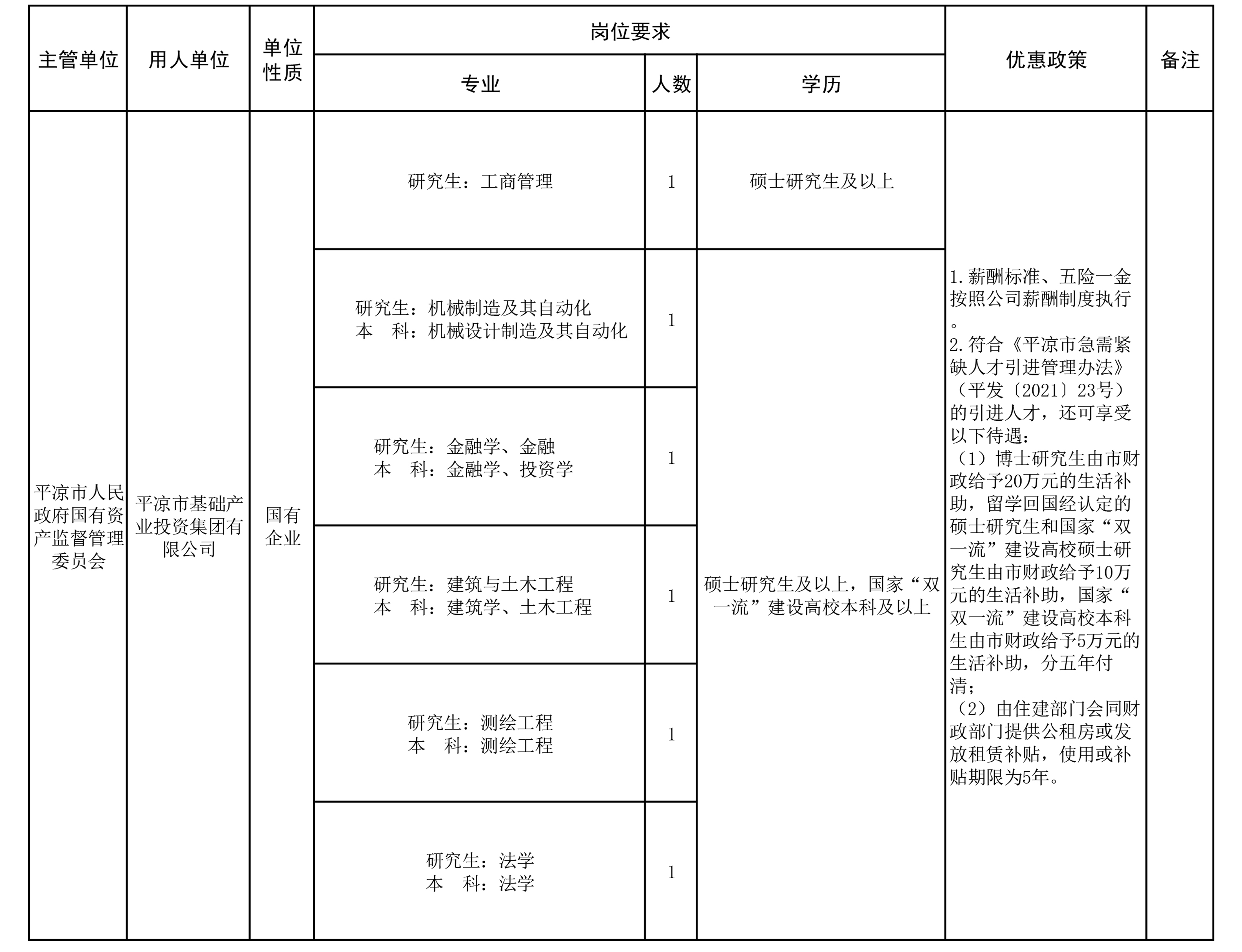 平凉市2022年引进急需紧缺人才(平凉产投集团)公告(图1) 平凉市2022年引进急需紧缺人才(平凉产投集团)公告(图1)